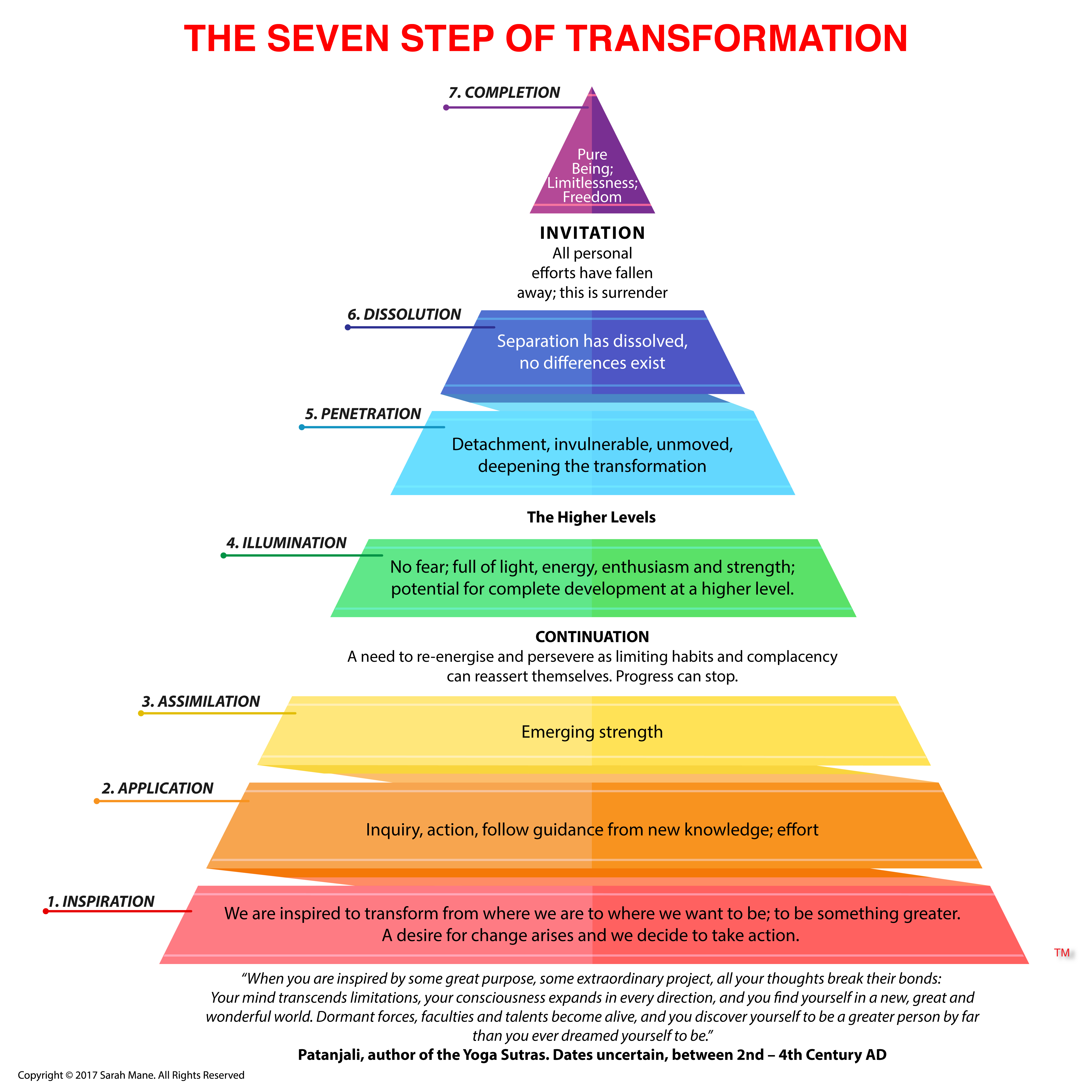 seven-steps-of-transformation